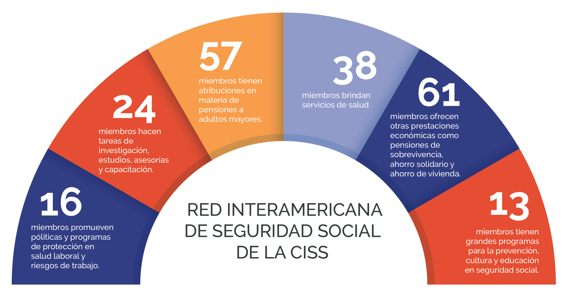 Red Interamericana de Seguridad Social